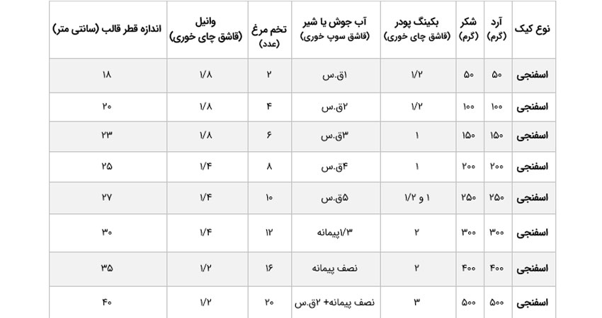 جدول سایز قالب کیک